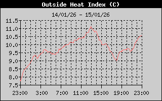 Heat Index History